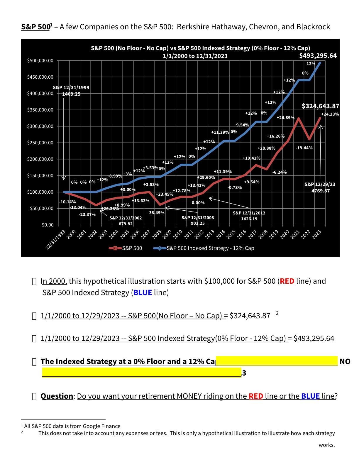 S&P 500 vs Indexed Strategy (12_ Cap) - 2000 to 2023-pdf